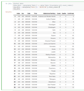 Covid-19 Data Analysis Using Python – Pythonista Planet