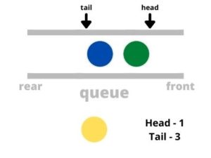 Queue Data Structure and Implementation in Python – Pythonista Planet