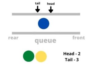 Queue Data Structure and Implementation in Python – Pythonista Planet