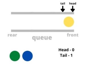 Queue Data Structure and Implementation in Python – Pythonista Planet
