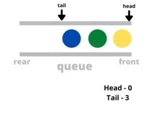 Queue Data Structure and Implementation in Python – Pythonista Planet