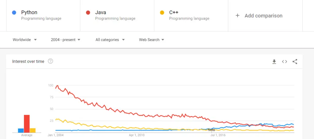 Python vs Java vs C++ (comparison of popularity)