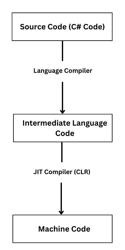 C# execution flowchart
